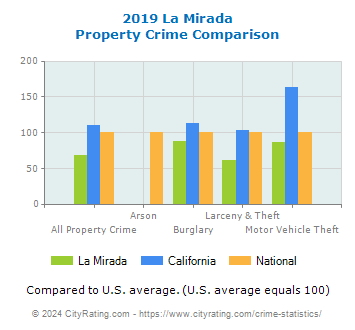 La Mirada Property Crime vs. State and National Comparison