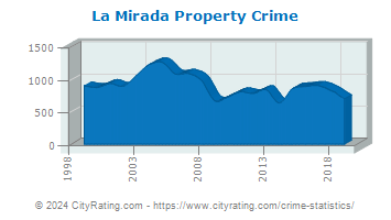 La Mirada Property Crime