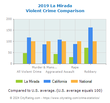 La Mirada Violent Crime vs. State and National Comparison
