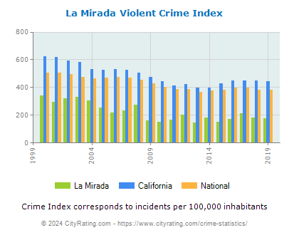 La Mirada Violent Crime vs. State and National Per Capita
