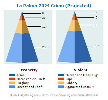 La Palma Crime 2024
