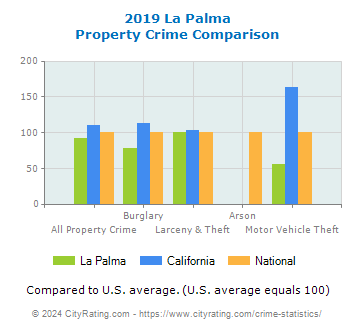 La Palma Property Crime vs. State and National Comparison