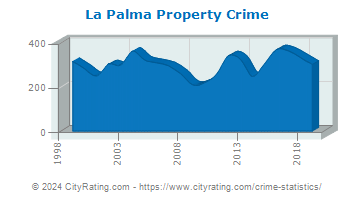 La Palma Property Crime