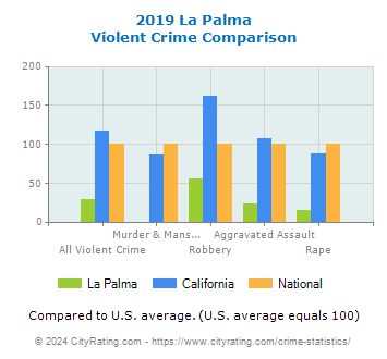 La Palma Violent Crime vs. State and National Comparison