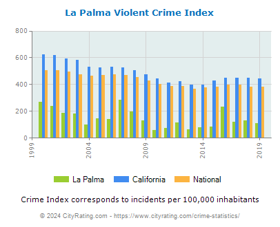 La Palma Violent Crime vs. State and National Per Capita