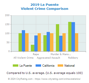La Puente Violent Crime vs. State and National Comparison