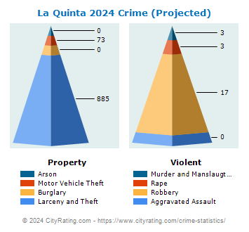 La Quinta Crime 2024