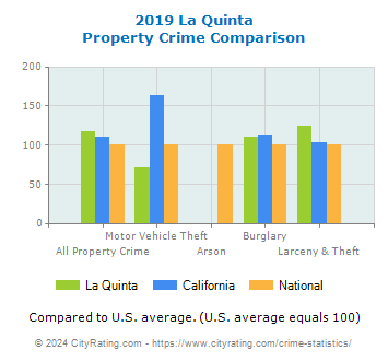 La Quinta Property Crime vs. State and National Comparison