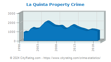 La Quinta Property Crime