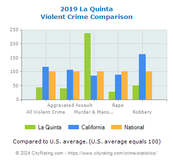 La Quinta Violent Crime vs. State and National Comparison