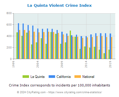 La Quinta Violent Crime vs. State and National Per Capita