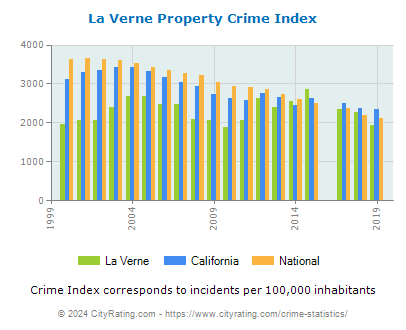 La Verne Property Crime vs. State and National Per Capita