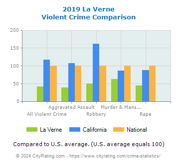 La Verne Violent Crime vs. State and National Comparison