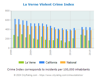 La Verne Violent Crime vs. State and National Per Capita