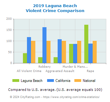 Laguna Beach Violent Crime vs. State and National Comparison