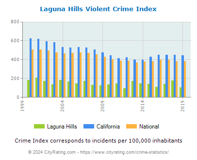 Laguna Hills Violent Crime vs. State and National Per Capita