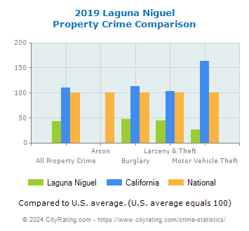 Laguna Niguel Property Crime vs. State and National Comparison