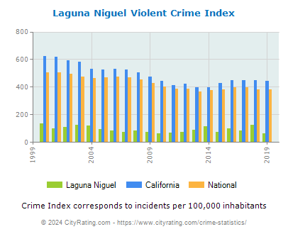 Laguna Niguel Violent Crime vs. State and National Per Capita