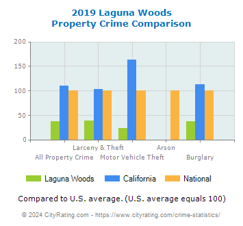 Laguna Woods Property Crime vs. State and National Comparison