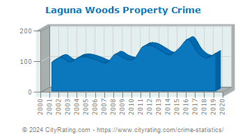 Laguna Woods Property Crime