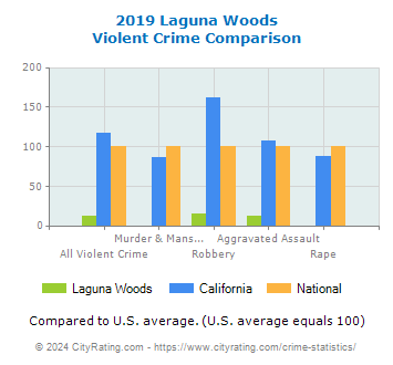 Laguna Woods Violent Crime vs. State and National Comparison