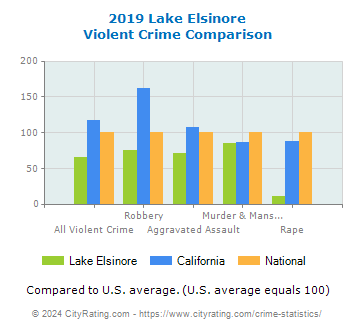 Lake Elsinore Violent Crime vs. State and National Comparison