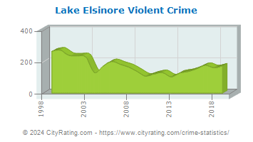 Lake Elsinore Violent Crime