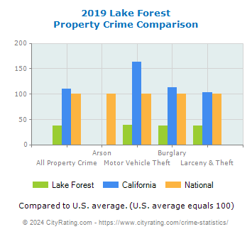 Lake Forest Property Crime vs. State and National Comparison