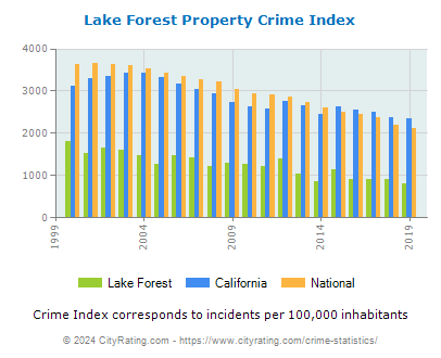 Lake Forest Property Crime vs. State and National Per Capita