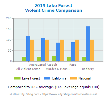 Lake Forest Violent Crime vs. State and National Comparison