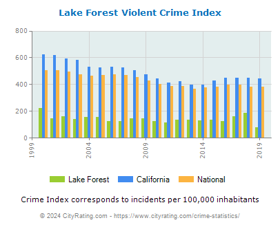 Lake Forest Violent Crime vs. State and National Per Capita
