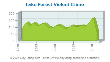 Lake Forest Violent Crime