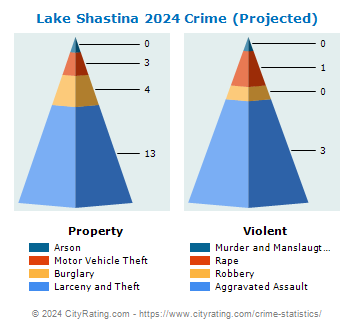 Lake Shastina Crime 2024