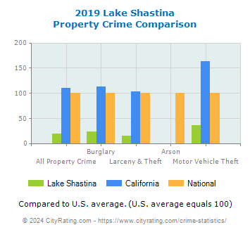 Lake Shastina Property Crime vs. State and National Comparison