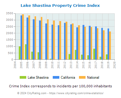 Lake Shastina Property Crime vs. State and National Per Capita