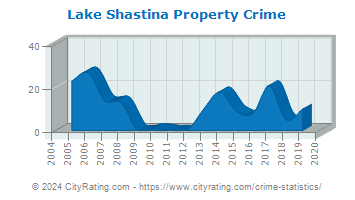 Lake Shastina Property Crime