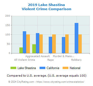 Lake Shastina Violent Crime vs. State and National Comparison