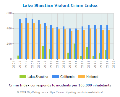 Lake Shastina Violent Crime vs. State and National Per Capita
