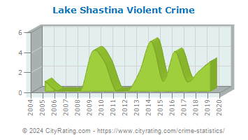 Lake Shastina Violent Crime