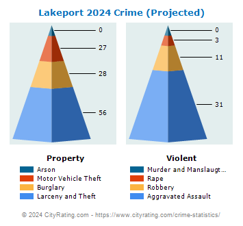 Lakeport Crime 2024