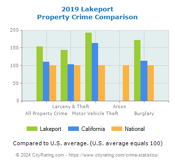Lakeport Property Crime vs. State and National Comparison