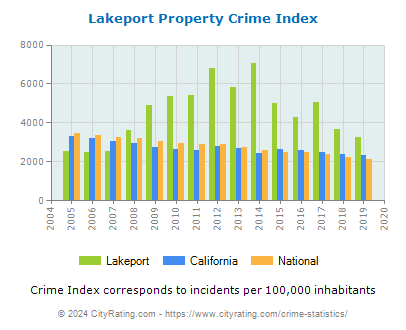 Lakeport Property Crime vs. State and National Per Capita