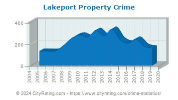Lakeport Property Crime