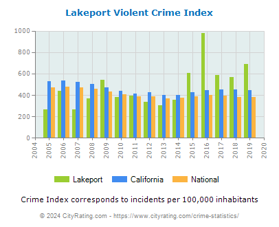 Lakeport Violent Crime vs. State and National Per Capita
