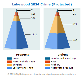 Lakewood Crime 2024