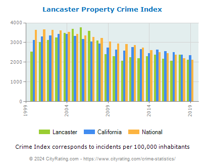 Lancaster Property Crime vs. State and National Per Capita