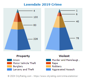 Lawndale Crime 2019
