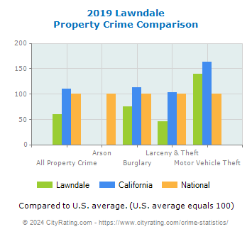 Lawndale Property Crime vs. State and National Comparison