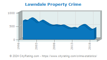 Lawndale Property Crime