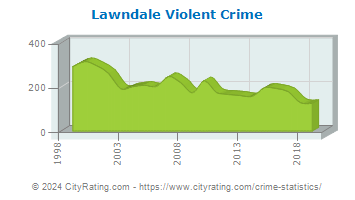 Lawndale Violent Crime
